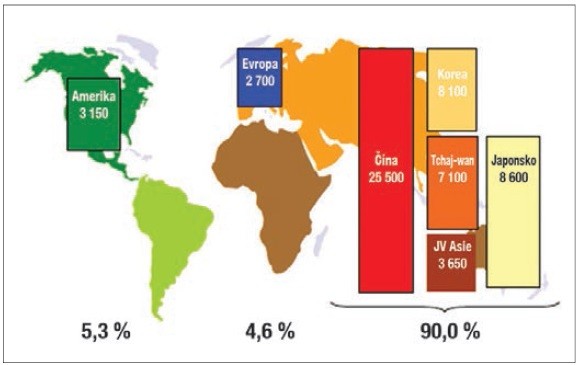 Obr. 1 Světová produkce DPS v roce 2012 (v miliardách USD)